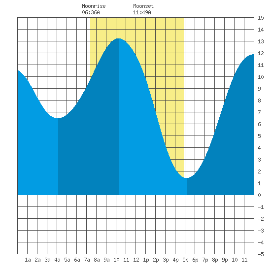 The Summit tide chart for Friday, February 13, 2026