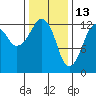 The Summit tide chart for Friday, February 13, 2026