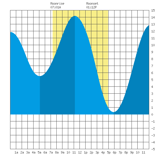 The Summit tide chart for Saturday, February 14, 2026