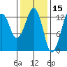 The Summit tide chart for Sunday, February 15, 2026
