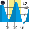 The Summit tide chart for Tuesday, February 17, 2026