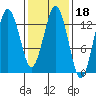 The Summit tide chart for Wednesday, February 18, 2026