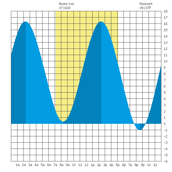 The Summit tide chart for Thursday, February 19, 2026