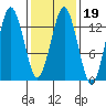 The Summit tide chart for Thursday, February 19, 2026