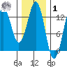 The Summit tide chart for Sunday, February 1, 2026