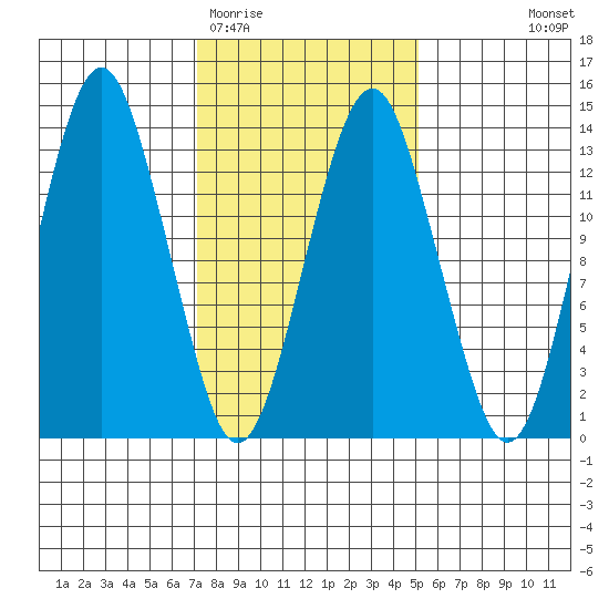The Summit tide chart for Friday, February 20, 2026
