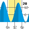 The Summit tide chart for Friday, February 20, 2026