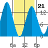 The Summit tide chart for Saturday, February 21, 2026