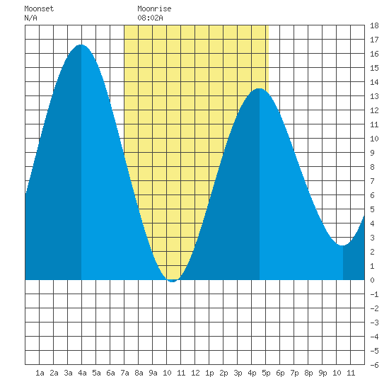 The Summit tide chart for Sunday, February 22, 2026