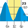 The Summit tide chart for Monday, February 23, 2026