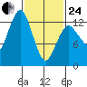 The Summit tide chart for Tuesday, February 24, 2026