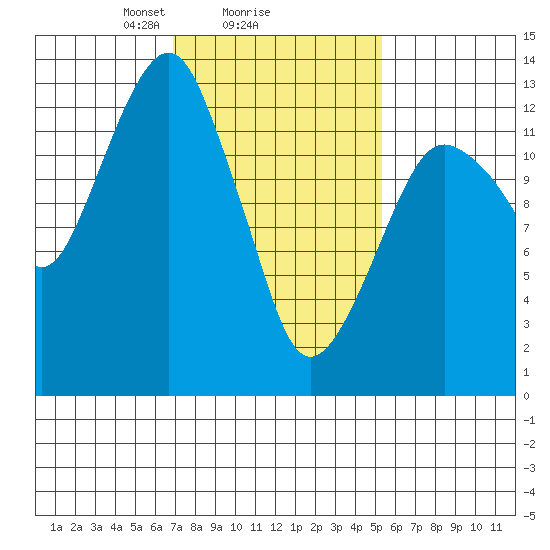 The Summit tide chart for Wednesday, February 25, 2026