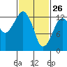 The Summit tide chart for Thursday, February 26, 2026