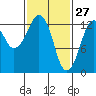 The Summit tide chart for Friday, February 27, 2026