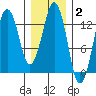 The Summit tide chart for Monday, February 2, 2026