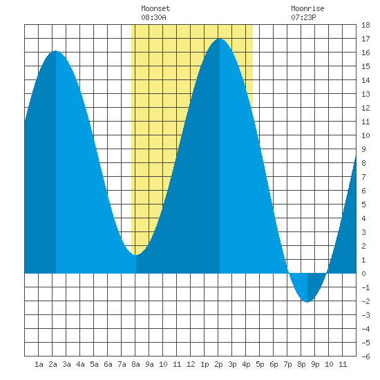 The Summit tide chart for Tuesday, February 3, 2026