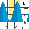 The Summit tide chart for Tuesday, February 3, 2026