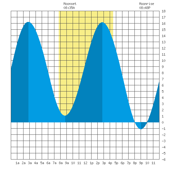 The Summit tide chart for Wednesday, February 4, 2026