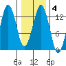 The Summit tide chart for Wednesday, February 4, 2026