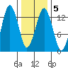 The Summit tide chart for Thursday, February 5, 2026