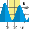 The Summit tide chart for Friday, February 6, 2026