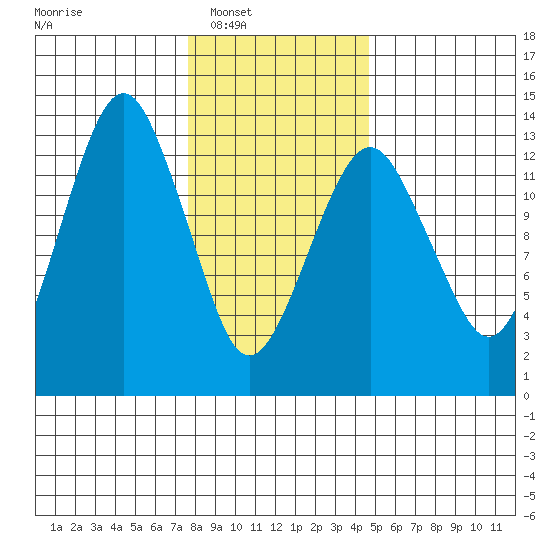 The Summit tide chart for Saturday, February 7, 2026