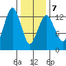 The Summit tide chart for Saturday, February 7, 2026