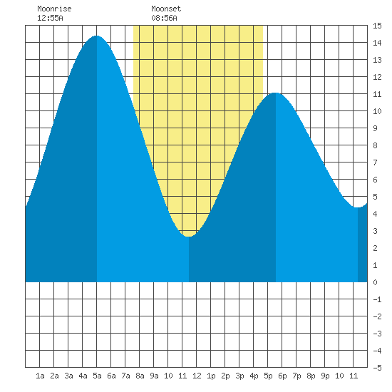 The Summit tide chart for Sunday, February 8, 2026