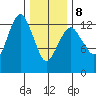 The Summit tide chart for Sunday, February 8, 2026