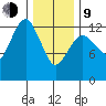 The Summit tide chart for Monday, February 9, 2026