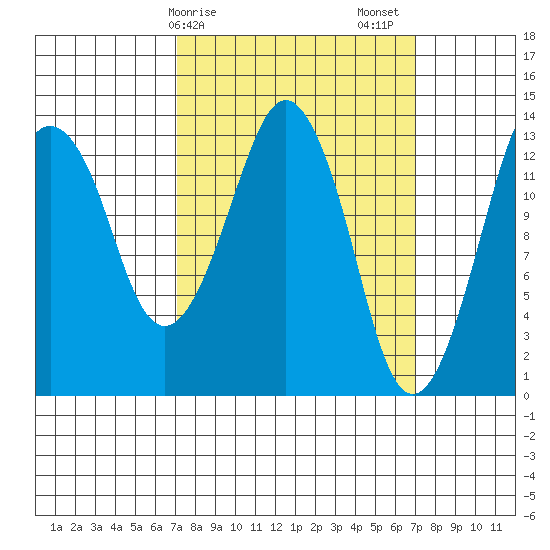 The Summit tide chart for Monday, March 16, 2026
