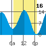 The Summit tide chart for Monday, March 16, 2026