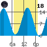 The Summit tide chart for Wednesday, March 18, 2026