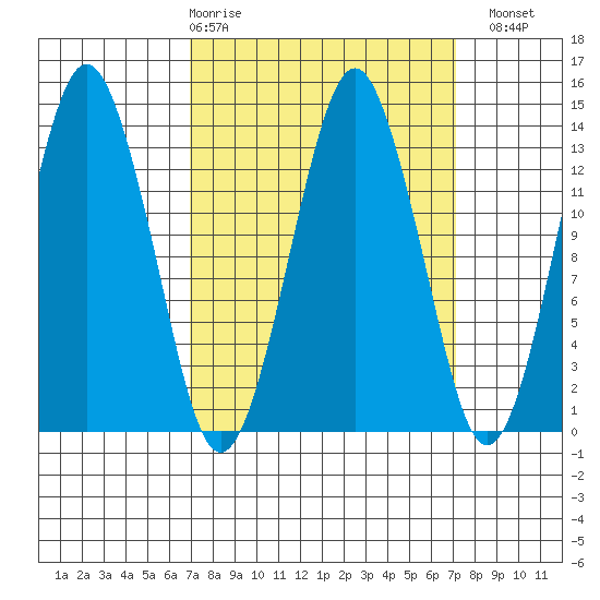 The Summit tide chart for Thursday, March 19, 2026