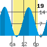 The Summit tide chart for Thursday, March 19, 2026
