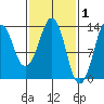 The Summit tide chart for Sunday, March 1, 2026