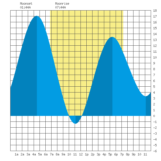 The Summit tide chart for Monday, March 23, 2026