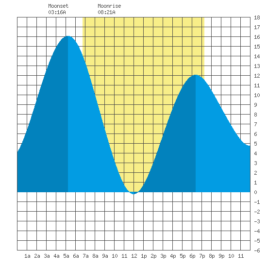 The Summit tide chart for Tuesday, March 24, 2026