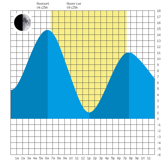 The Summit tide chart for Wednesday, March 25, 2026