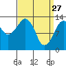 The Summit tide chart for Friday, March 27, 2026