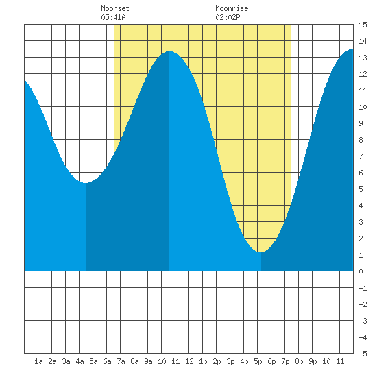 The Summit tide chart for Saturday, March 28, 2026