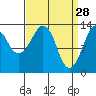 The Summit tide chart for Saturday, March 28, 2026