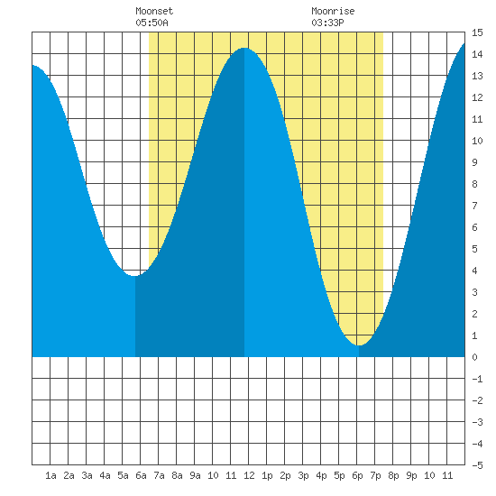 The Summit tide chart for Sunday, March 29, 2026