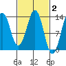 The Summit tide chart for Monday, March 2, 2026
