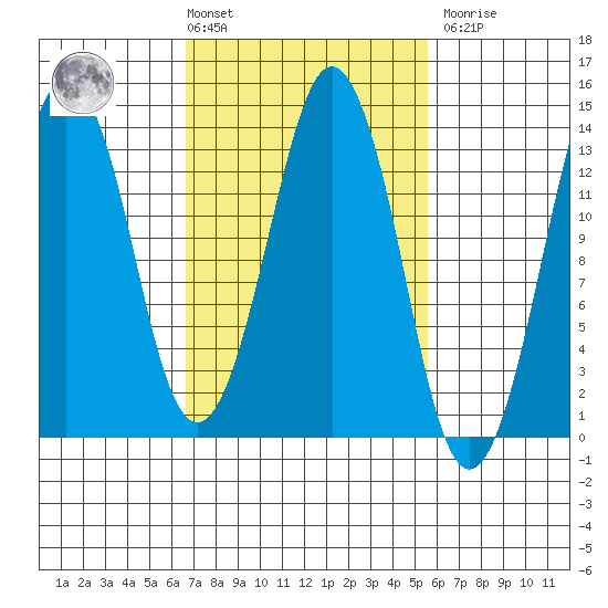 The Summit tide chart for Tuesday, March 3, 2026