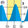 The Summit tide chart for Tuesday, March 3, 2026