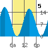 The Summit tide chart for Thursday, March 5, 2026