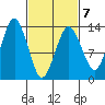 The Summit tide chart for Saturday, March 7, 2026
