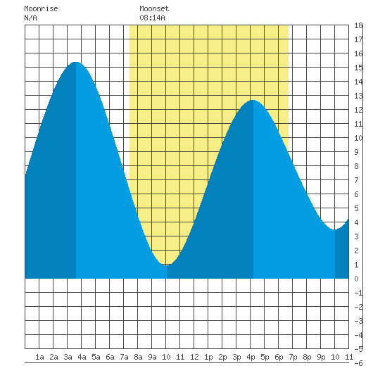 The Summit tide chart for Sunday, March 8, 2026