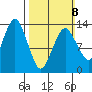 The Summit tide chart for Sunday, March 8, 2026